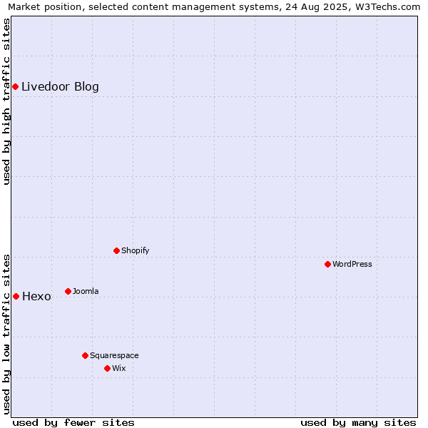 Market position of Hexo vs. Livedoor Blog