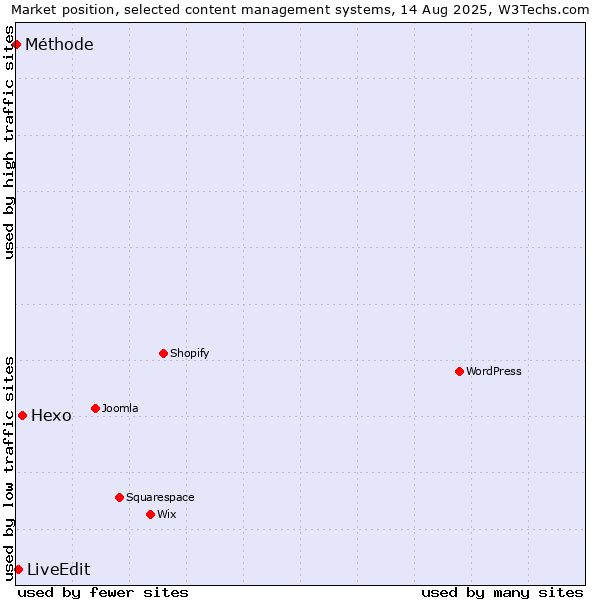 Market position of Hexo vs. LiveEdit vs. Méthode