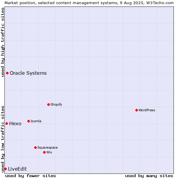 Market position of Oracle Systems vs. Hexo vs. LiveEdit