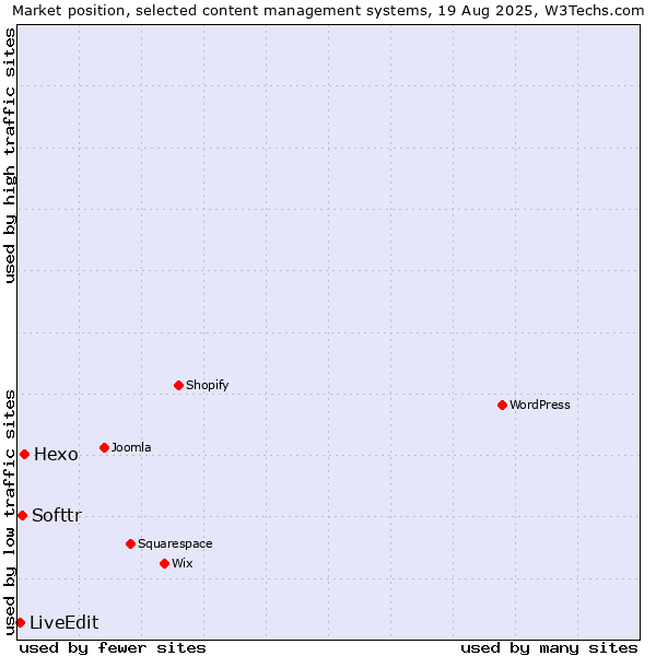 Market position of Hexo vs. Softtr vs. LiveEdit