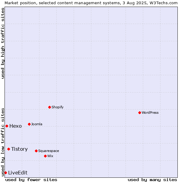 Market position of Tistory vs. Hexo vs. LiveEdit