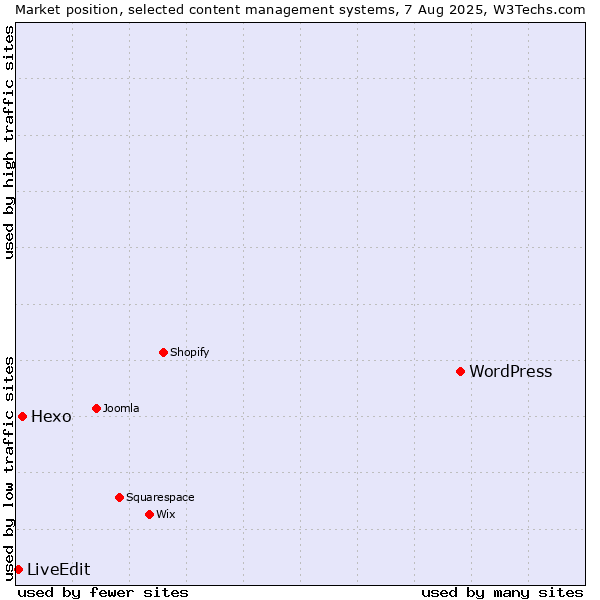 Market position of WordPress vs. Hexo vs. LiveEdit