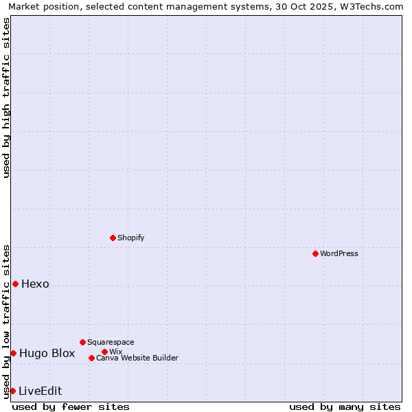 Market position of Hexo vs. Hugo Blox vs. LiveEdit