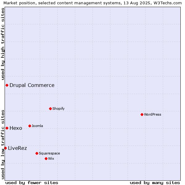 Market position of Hexo vs. Drupal Commerce vs. LiveRez