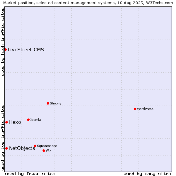Market position of Hexo vs. NetObjects vs. LiveStreet CMS