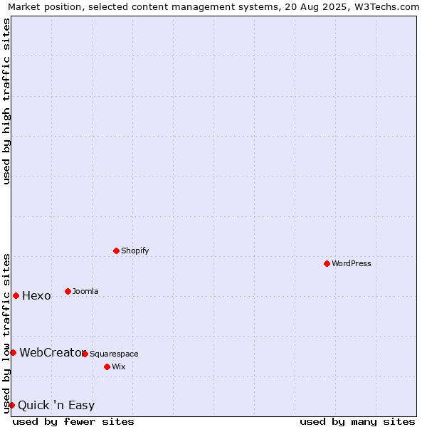 Market position of Hexo vs. WebCreator vs. Quick 'n Easy