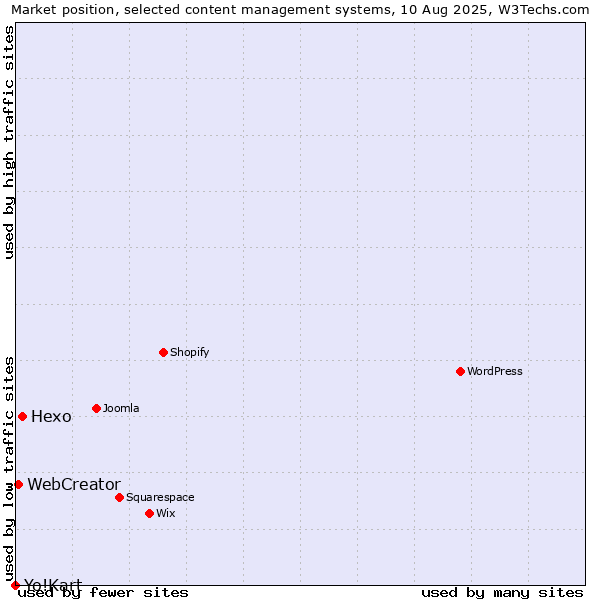 Market position of Hexo vs. WebCreator vs. Yo!Kart
