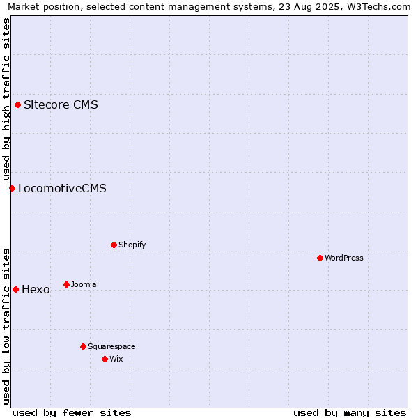 Market position of Sitecore CMS vs. Hexo vs. LocomotiveCMS