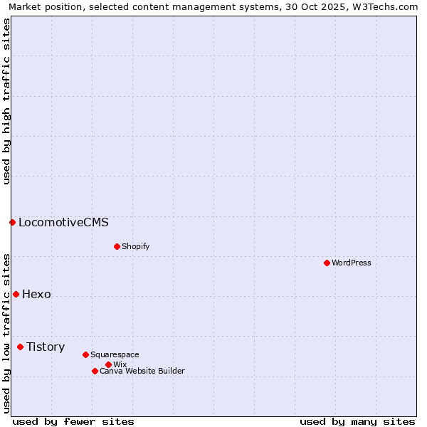 Market position of Tistory vs. Hexo vs. LocomotiveCMS