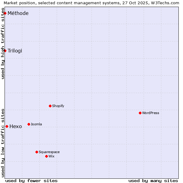 Market position of Hexo vs. Trilogi vs. Méthode