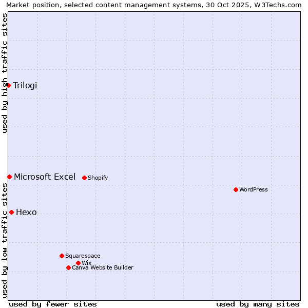 Market position of Hexo vs. Microsoft Excel vs. Trilogi