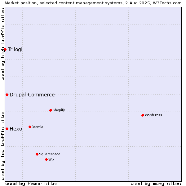 Market position of Hexo vs. Drupal Commerce vs. Trilogi