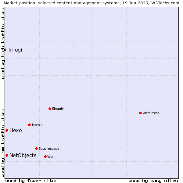 Market position of Hexo vs. NetObjects vs. Trilogi
