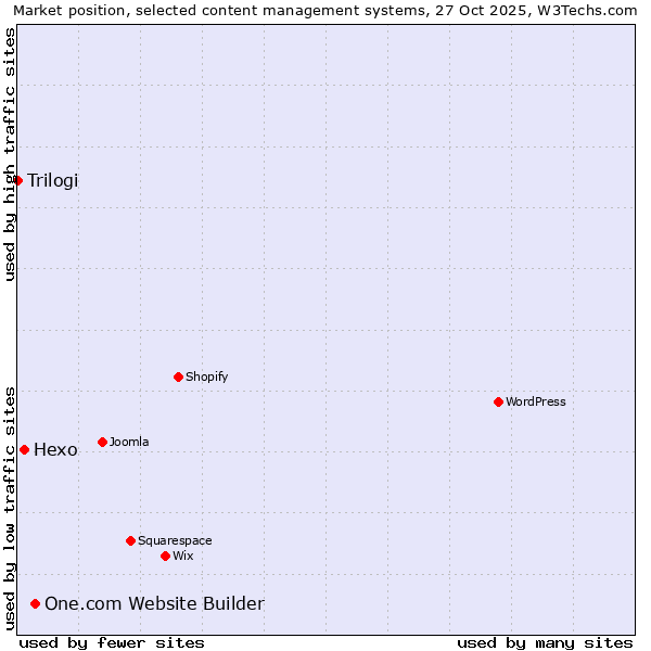 Market position of One.com Website Builder vs. Hexo vs. Trilogi