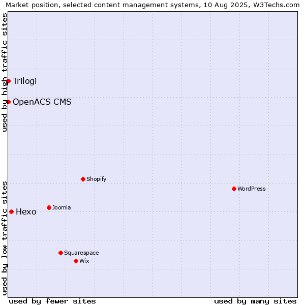 Market position of Hexo vs. Trilogi vs. OpenACS CMS