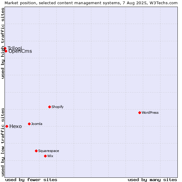 Market position of Hexo vs. OpenCms vs. Trilogi