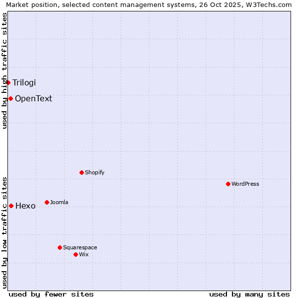 Market position of Hexo vs. OpenText vs. Trilogi