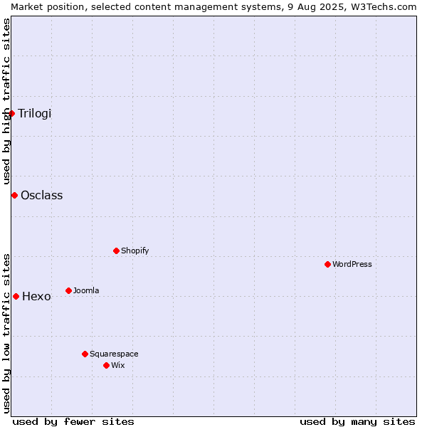 Market position of Hexo vs. Osclass vs. Trilogi