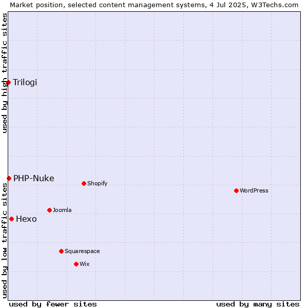Market position of Hexo vs. PHP-Nuke vs. Trilogi