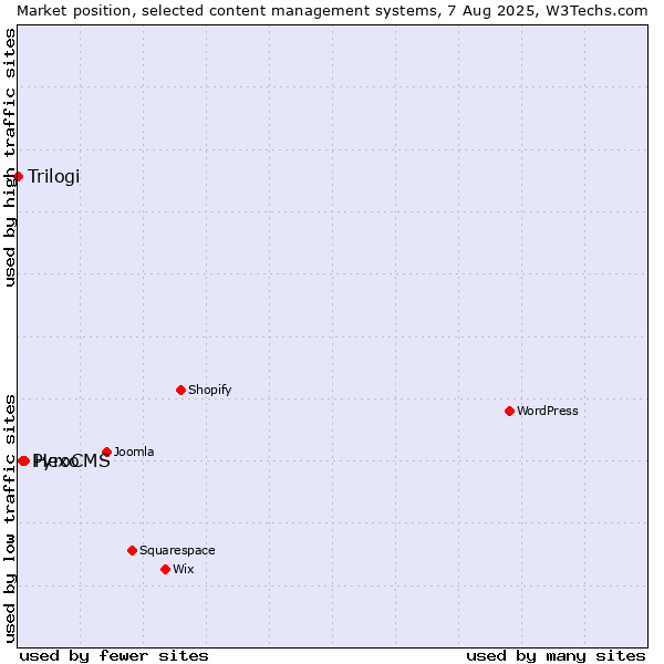 Market position of Hexo vs. PyroCMS vs. Trilogi