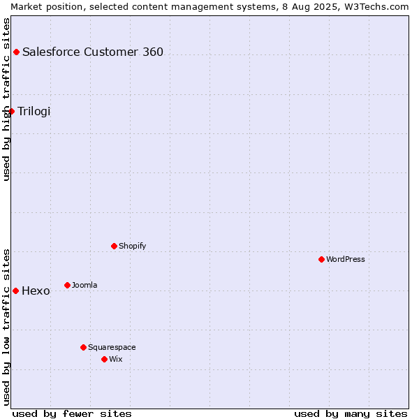 Market position of Salesforce Customer 360 vs. Hexo vs. Trilogi