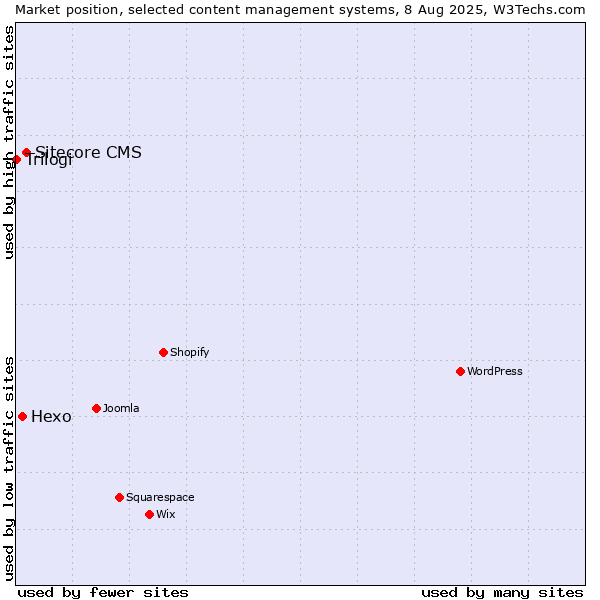 Market position of Sitecore CMS vs. Hexo vs. Trilogi