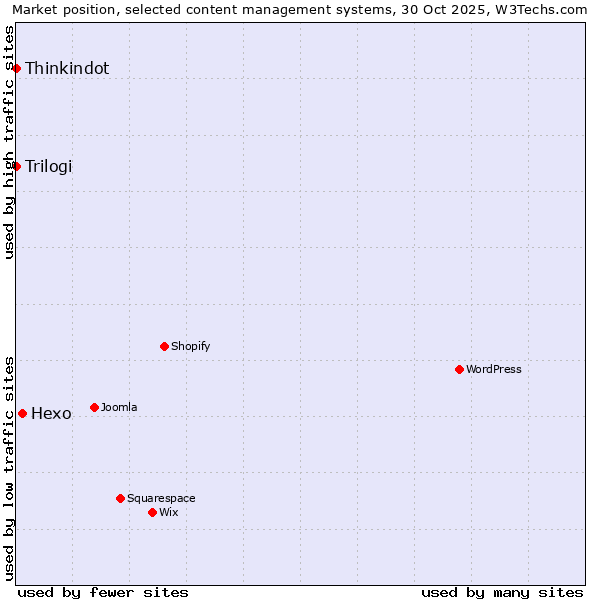 Market position of Hexo vs. Thinkindot vs. Trilogi