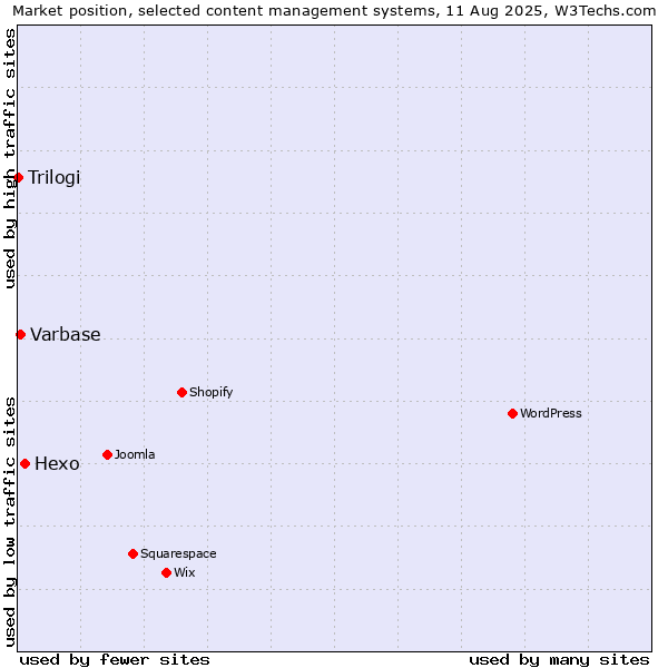 Market position of Hexo vs. Varbase vs. Trilogi