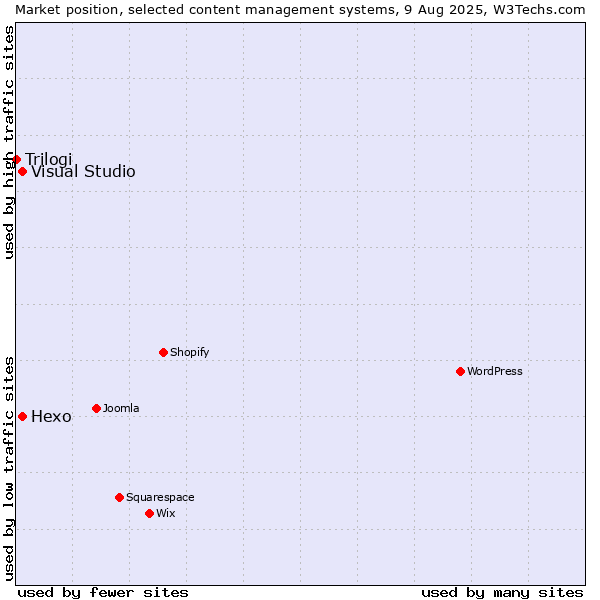 Market position of Hexo vs. Visual Studio vs. Trilogi