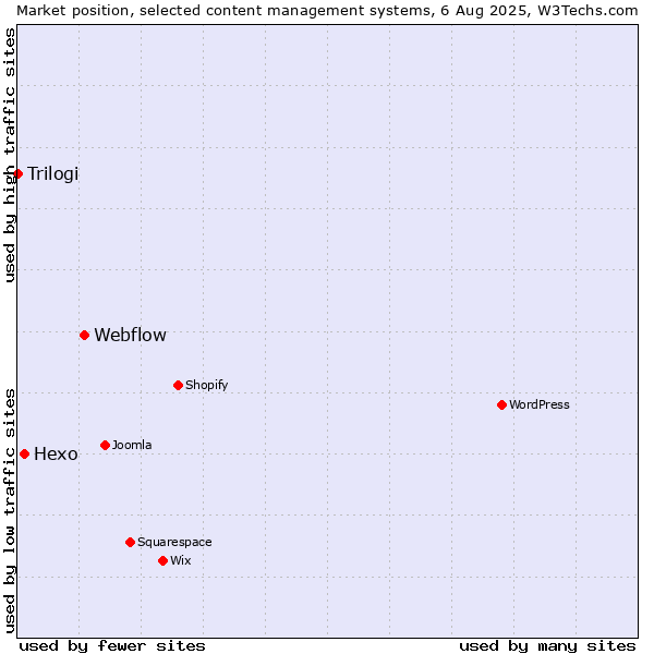 Market position of Webflow vs. Hexo vs. Trilogi