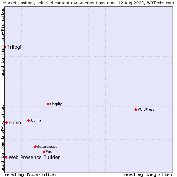 Market position of Hexo vs. Web Presence Builder vs. Trilogi