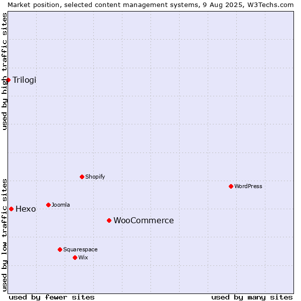 Market position of WooCommerce vs. Hexo vs. Trilogi