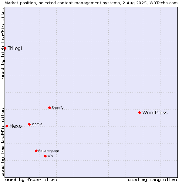 Market position of WordPress vs. Hexo vs. Trilogi