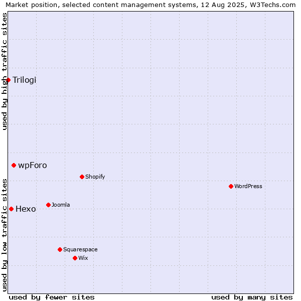 Market position of wpForo vs. Hexo vs. Trilogi