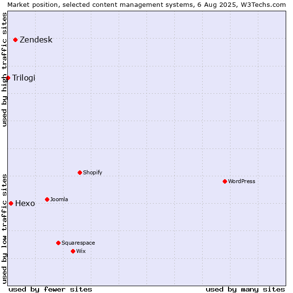 Market position of Zendesk vs. Hexo vs. Trilogi