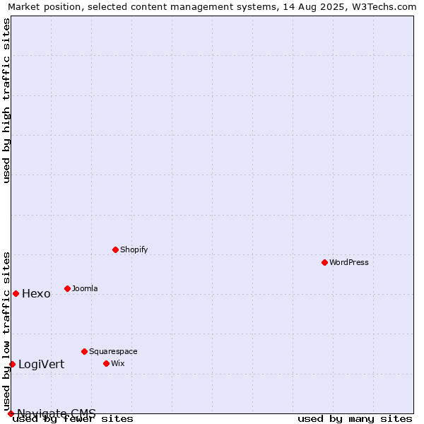 Market position of Hexo vs. LogiVert vs. Navigate CMS