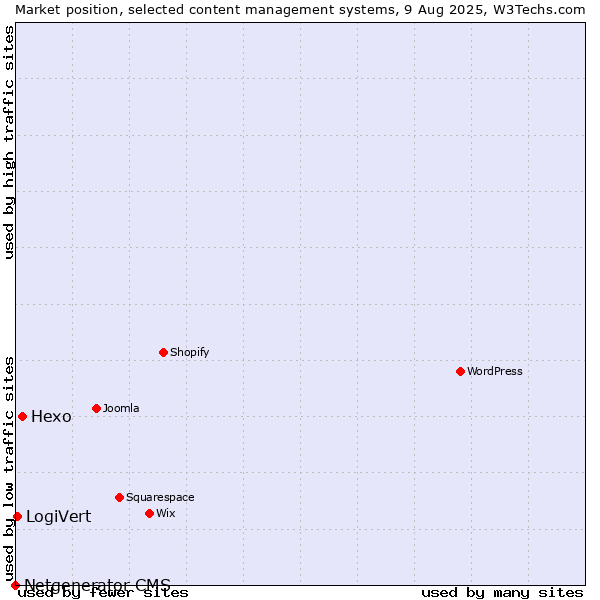 Market position of Hexo vs. LogiVert vs. Netgenerator CMS