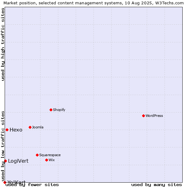 Market position of Hexo vs. LogiVert vs. Yo!Kart