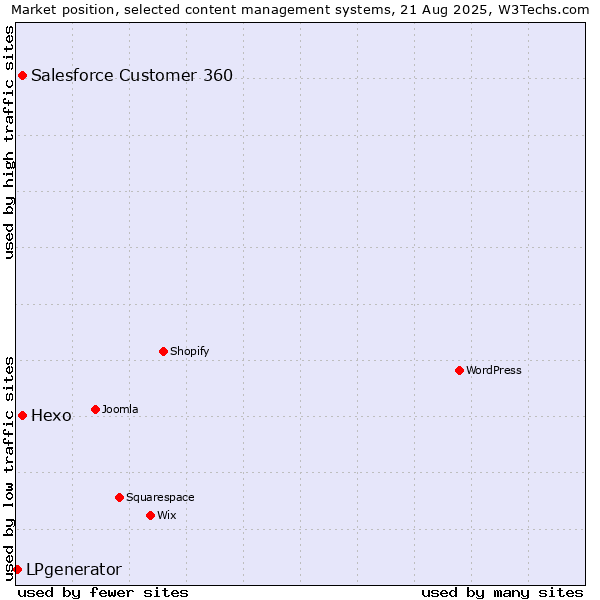 Market position of Salesforce Customer 360 vs. Hexo vs. LPgenerator