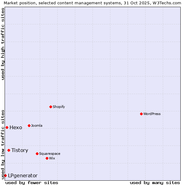 Market position of Tistory vs. Hexo vs. LPgenerator