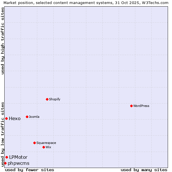 Market position of LPMotor vs. Hexo vs. phpwcms