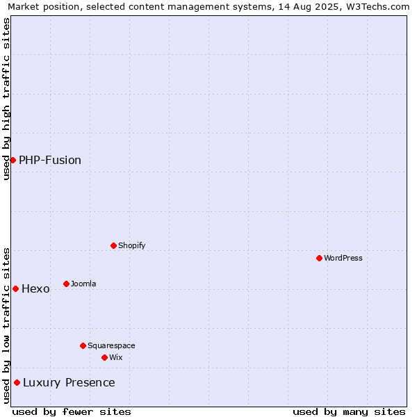 Market position of Luxury Presence vs. Hexo vs. PHP-Fusion