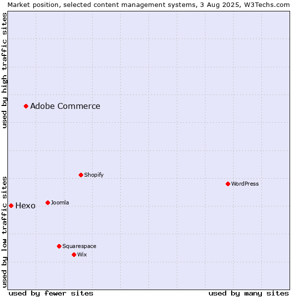 Market position of Adobe Commerce vs. Hexo