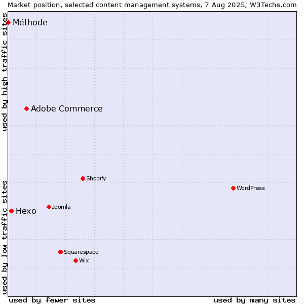 Market position of Adobe Commerce vs. Hexo vs. Méthode
