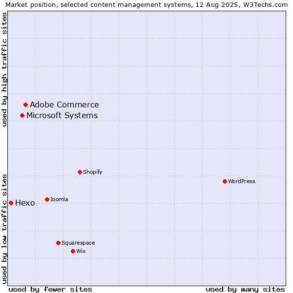 Market position of Adobe Commerce vs. Microsoft Systems vs. Hexo