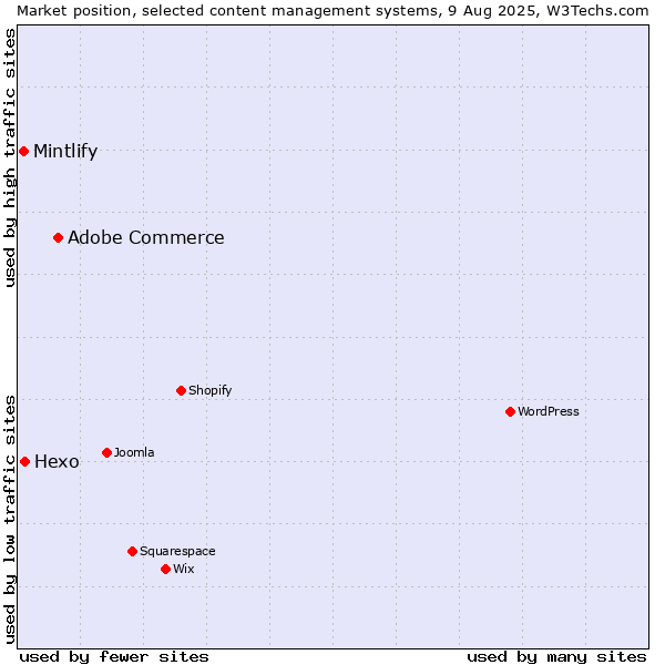 Market position of Adobe Commerce vs. Hexo vs. Mintlify