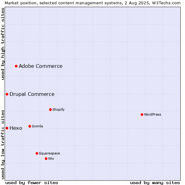 Market position of Adobe Commerce vs. Hexo vs. Drupal Commerce