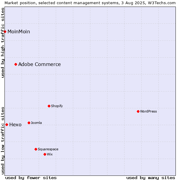 Market position of Adobe Commerce vs. Hexo vs. MoinMoin