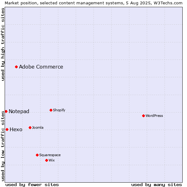 Market position of Adobe Commerce vs. Hexo vs. Notepad