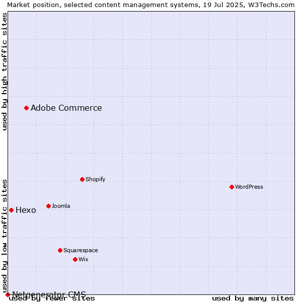 Market position of Adobe Commerce vs. Hexo vs. Netgenerator CMS